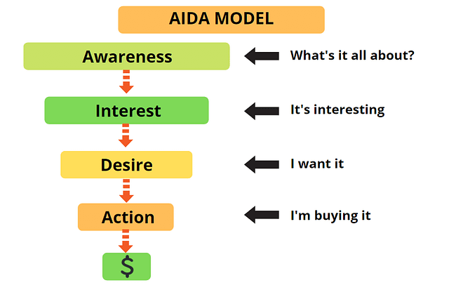 AIDA - Sales Funnel in WordPress
