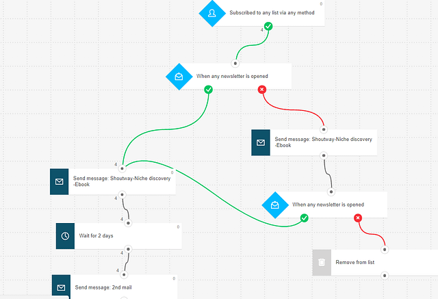 An email automation workflow