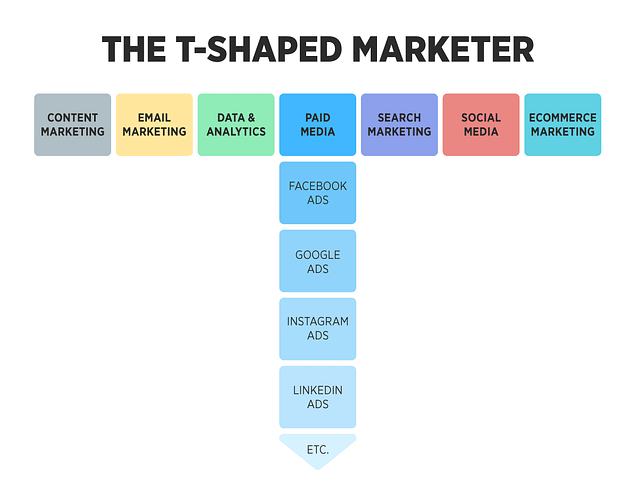 T Shaped digital marketer